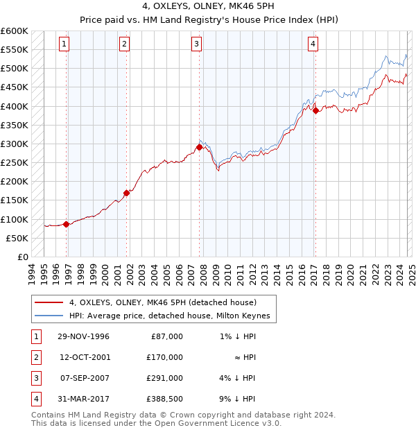 4, OXLEYS, OLNEY, MK46 5PH: Price paid vs HM Land Registry's House Price Index