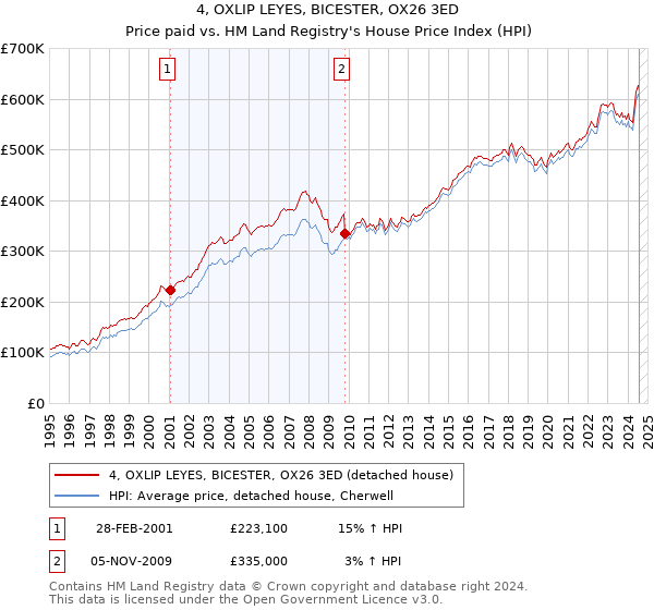 4, OXLIP LEYES, BICESTER, OX26 3ED: Price paid vs HM Land Registry's House Price Index