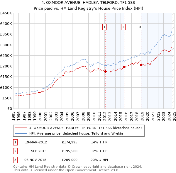 4, OXMOOR AVENUE, HADLEY, TELFORD, TF1 5SS: Price paid vs HM Land Registry's House Price Index