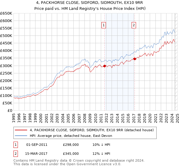 4, PACKHORSE CLOSE, SIDFORD, SIDMOUTH, EX10 9RR: Price paid vs HM Land Registry's House Price Index