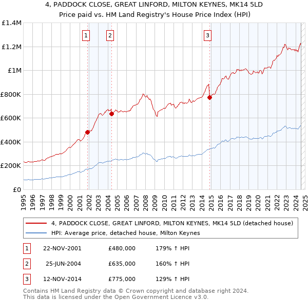 4, PADDOCK CLOSE, GREAT LINFORD, MILTON KEYNES, MK14 5LD: Price paid vs HM Land Registry's House Price Index