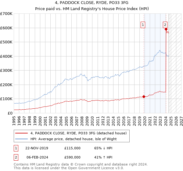 4, PADDOCK CLOSE, RYDE, PO33 3FG: Price paid vs HM Land Registry's House Price Index