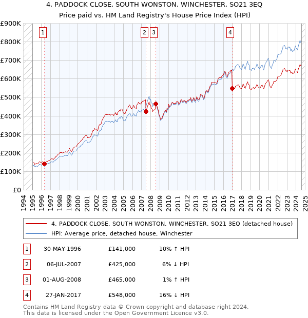 4, PADDOCK CLOSE, SOUTH WONSTON, WINCHESTER, SO21 3EQ: Price paid vs HM Land Registry's House Price Index