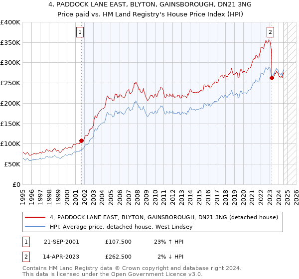 4, PADDOCK LANE EAST, BLYTON, GAINSBOROUGH, DN21 3NG: Price paid vs HM Land Registry's House Price Index