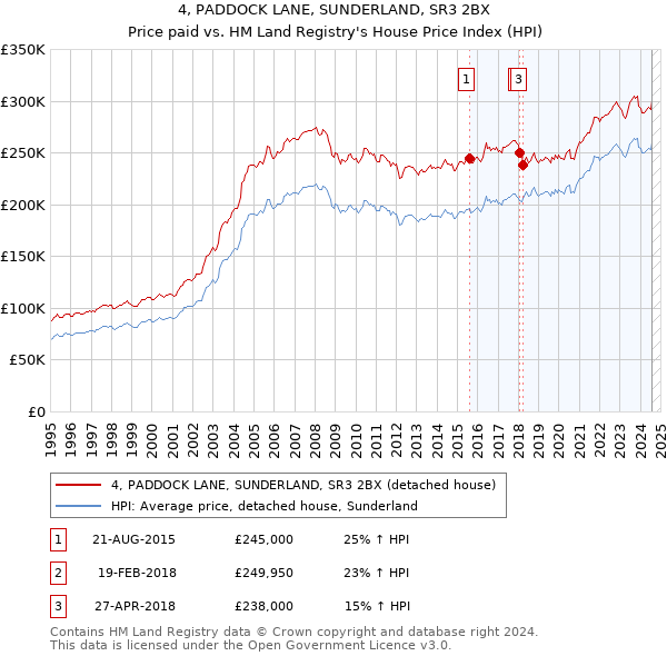 4, PADDOCK LANE, SUNDERLAND, SR3 2BX: Price paid vs HM Land Registry's House Price Index