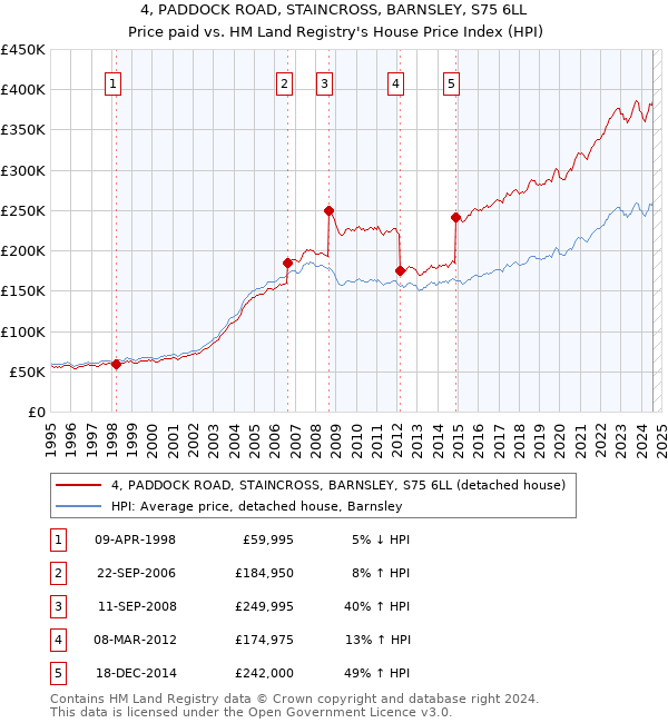 4, PADDOCK ROAD, STAINCROSS, BARNSLEY, S75 6LL: Price paid vs HM Land Registry's House Price Index