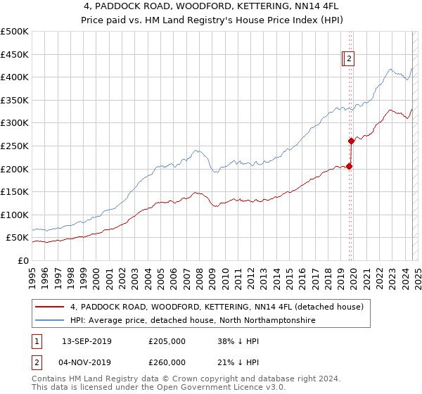 4, PADDOCK ROAD, WOODFORD, KETTERING, NN14 4FL: Price paid vs HM Land Registry's House Price Index