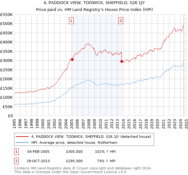 4, PADDOCK VIEW, TODWICK, SHEFFIELD, S26 1JY: Price paid vs HM Land Registry's House Price Index