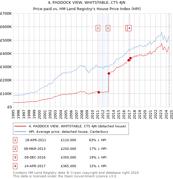 4, PADDOCK VIEW, WHITSTABLE, CT5 4JN: Price paid vs HM Land Registry's House Price Index