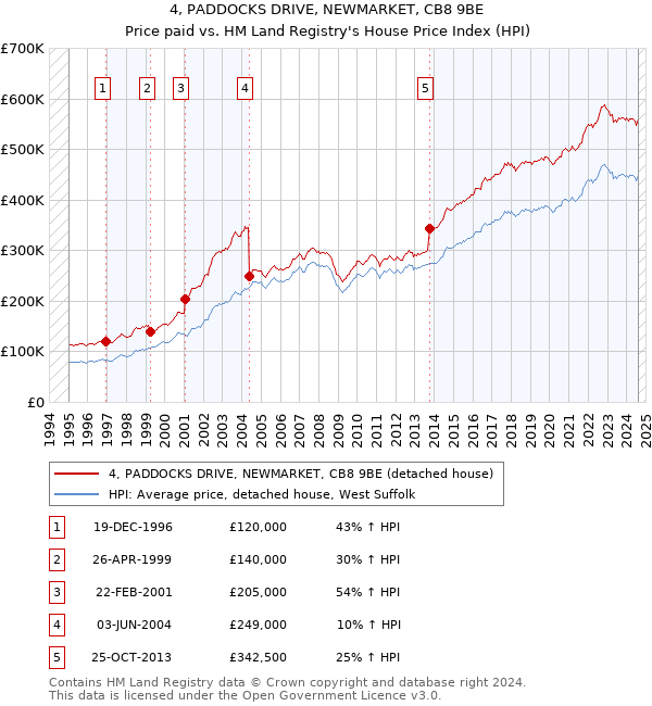 4, PADDOCKS DRIVE, NEWMARKET, CB8 9BE: Price paid vs HM Land Registry's House Price Index