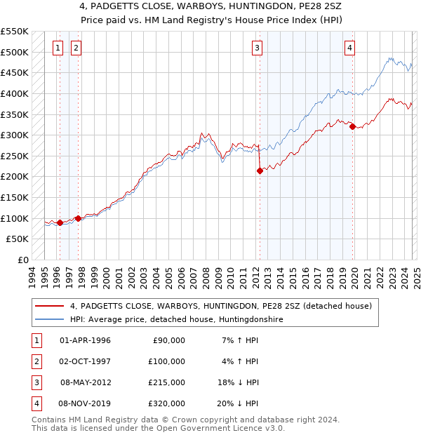 4, PADGETTS CLOSE, WARBOYS, HUNTINGDON, PE28 2SZ: Price paid vs HM Land Registry's House Price Index