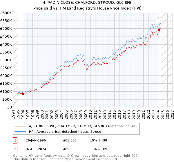 4, PADIN CLOSE, CHALFORD, STROUD, GL6 8FB: Price paid vs HM Land Registry's House Price Index