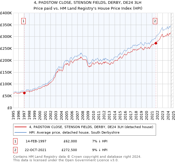 4, PADSTOW CLOSE, STENSON FIELDS, DERBY, DE24 3LH: Price paid vs HM Land Registry's House Price Index