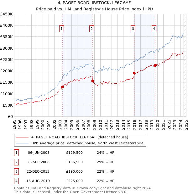 4, PAGET ROAD, IBSTOCK, LE67 6AF: Price paid vs HM Land Registry's House Price Index