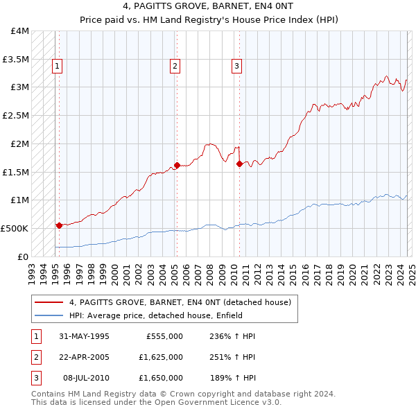 4, PAGITTS GROVE, BARNET, EN4 0NT: Price paid vs HM Land Registry's House Price Index