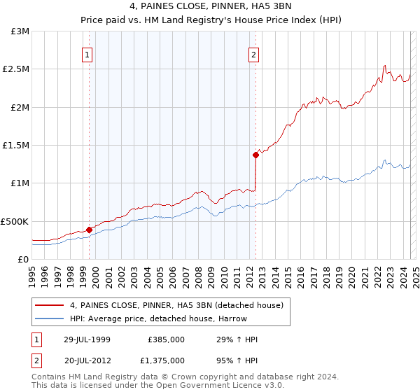 4, PAINES CLOSE, PINNER, HA5 3BN: Price paid vs HM Land Registry's House Price Index