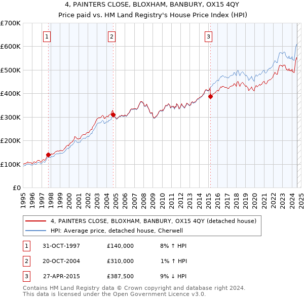 4, PAINTERS CLOSE, BLOXHAM, BANBURY, OX15 4QY: Price paid vs HM Land Registry's House Price Index