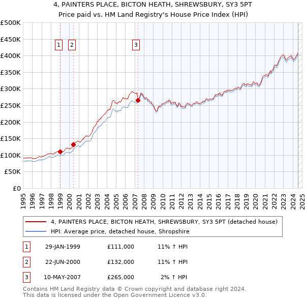 4, PAINTERS PLACE, BICTON HEATH, SHREWSBURY, SY3 5PT: Price paid vs HM Land Registry's House Price Index