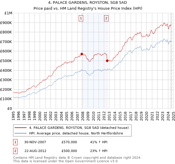 4, PALACE GARDENS, ROYSTON, SG8 5AD: Price paid vs HM Land Registry's House Price Index