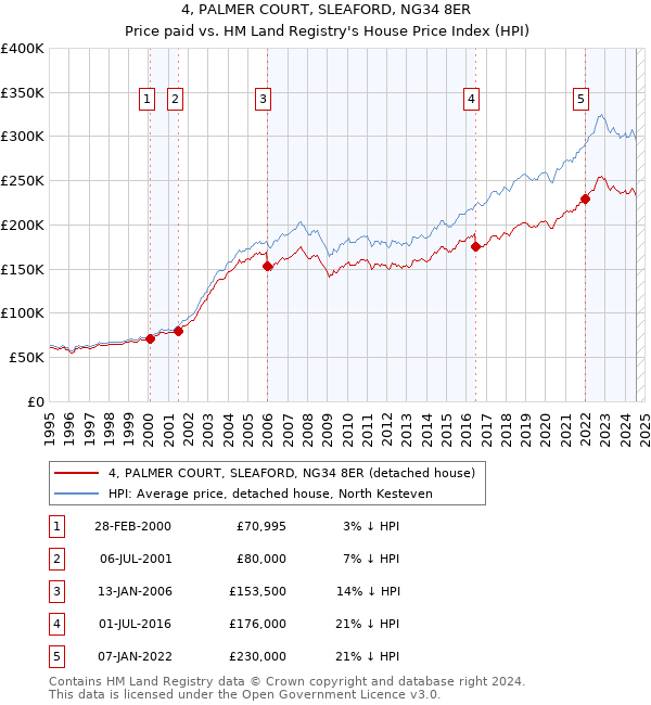 4, PALMER COURT, SLEAFORD, NG34 8ER: Price paid vs HM Land Registry's House Price Index