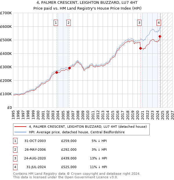 4, PALMER CRESCENT, LEIGHTON BUZZARD, LU7 4HT: Price paid vs HM Land Registry's House Price Index