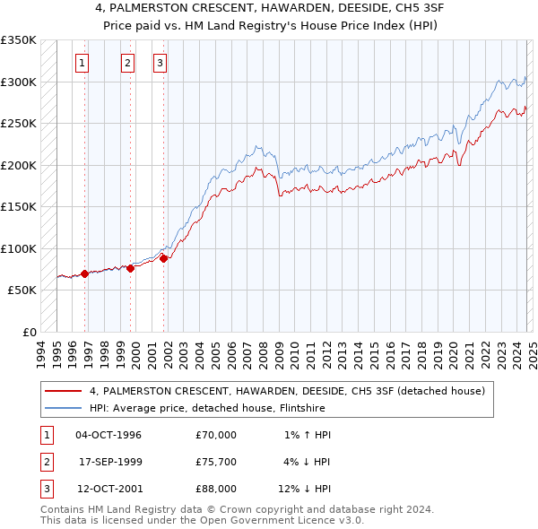 4, PALMERSTON CRESCENT, HAWARDEN, DEESIDE, CH5 3SF: Price paid vs HM Land Registry's House Price Index