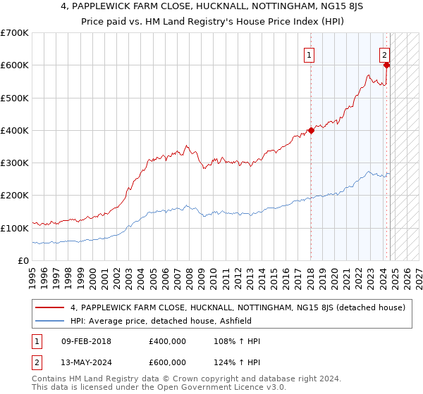 4, PAPPLEWICK FARM CLOSE, HUCKNALL, NOTTINGHAM, NG15 8JS: Price paid vs HM Land Registry's House Price Index