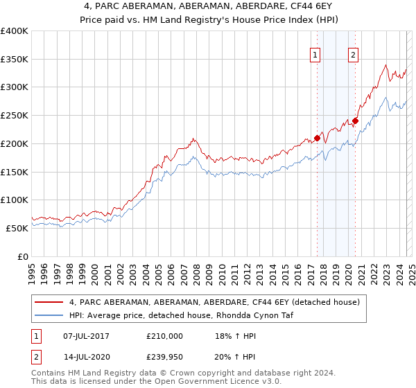 4, PARC ABERAMAN, ABERAMAN, ABERDARE, CF44 6EY: Price paid vs HM Land Registry's House Price Index