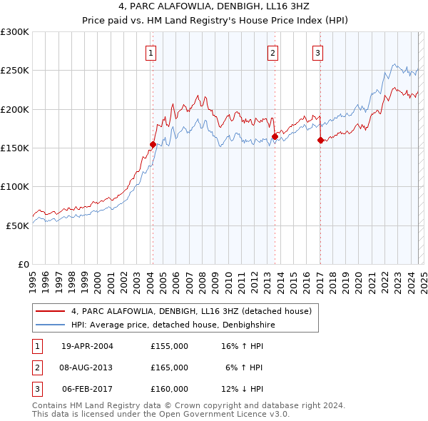 4, PARC ALAFOWLIA, DENBIGH, LL16 3HZ: Price paid vs HM Land Registry's House Price Index