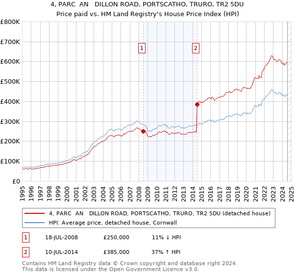 4, PARC  AN   DILLON ROAD, PORTSCATHO, TRURO, TR2 5DU: Price paid vs HM Land Registry's House Price Index