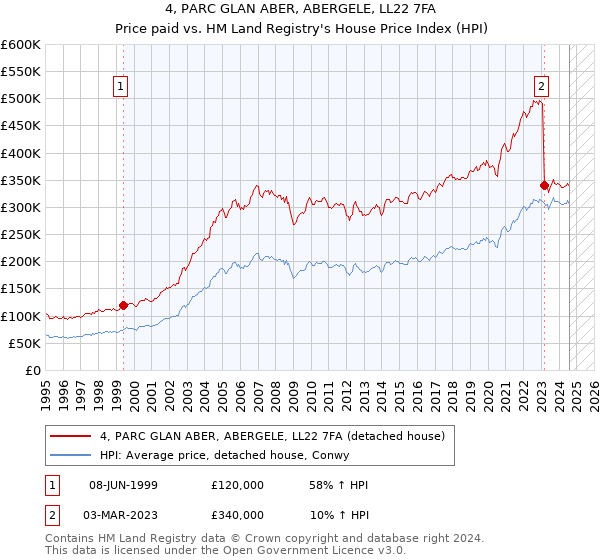 4, PARC GLAN ABER, ABERGELE, LL22 7FA: Price paid vs HM Land Registry's House Price Index