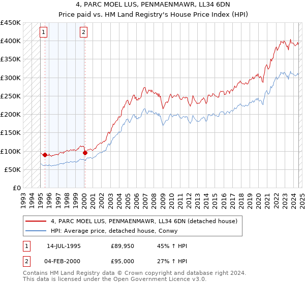 4, PARC MOEL LUS, PENMAENMAWR, LL34 6DN: Price paid vs HM Land Registry's House Price Index