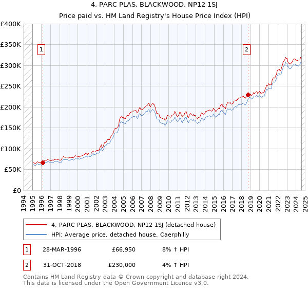 4, PARC PLAS, BLACKWOOD, NP12 1SJ: Price paid vs HM Land Registry's House Price Index