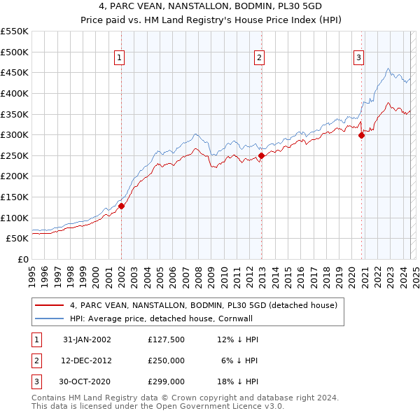 4, PARC VEAN, NANSTALLON, BODMIN, PL30 5GD: Price paid vs HM Land Registry's House Price Index