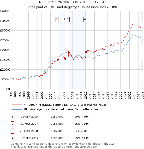 4, PARC Y FFYNNON, FERRYSIDE, SA17 5TQ: Price paid vs HM Land Registry's House Price Index