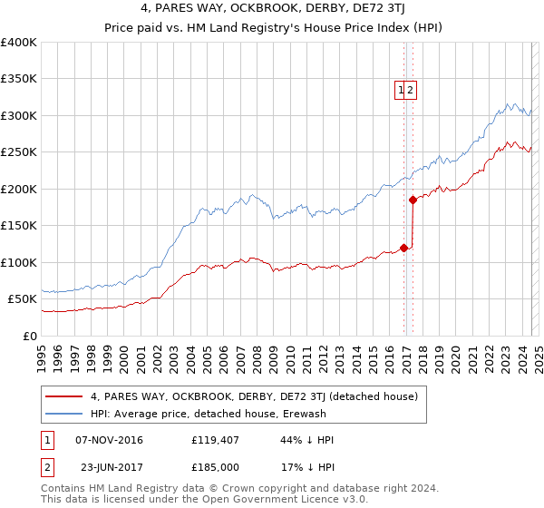 4, PARES WAY, OCKBROOK, DERBY, DE72 3TJ: Price paid vs HM Land Registry's House Price Index