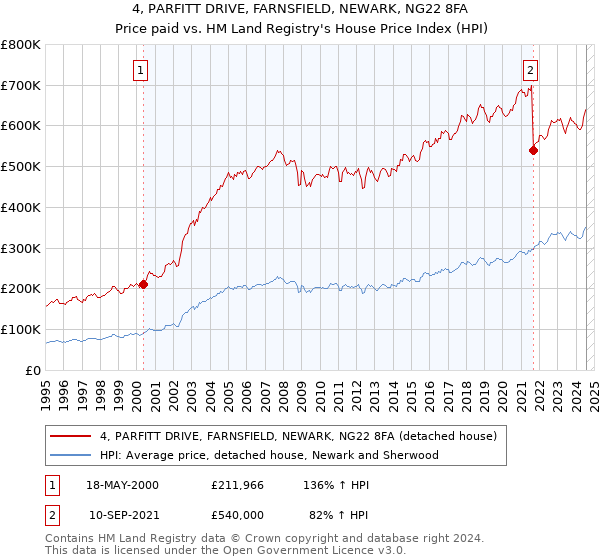 4, PARFITT DRIVE, FARNSFIELD, NEWARK, NG22 8FA: Price paid vs HM Land Registry's House Price Index