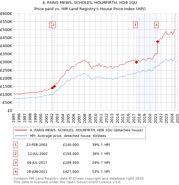 4, PARIS MEWS, SCHOLES, HOLMFIRTH, HD9 1QU: Price paid vs HM Land Registry's House Price Index