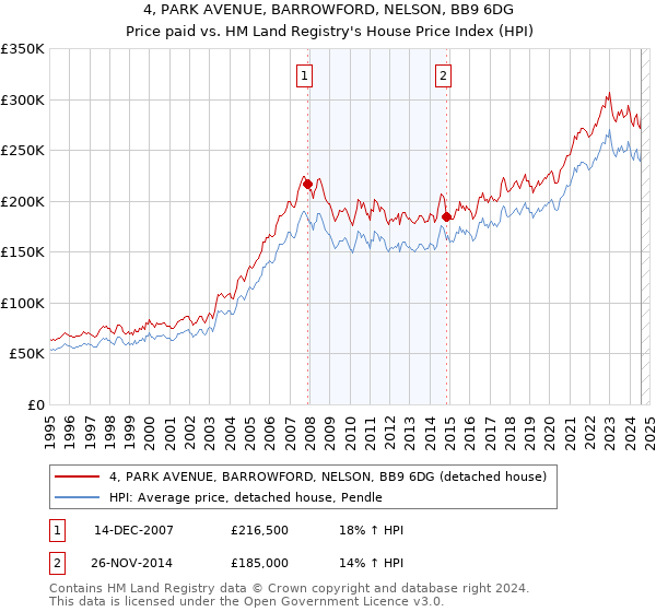 4, PARK AVENUE, BARROWFORD, NELSON, BB9 6DG: Price paid vs HM Land Registry's House Price Index