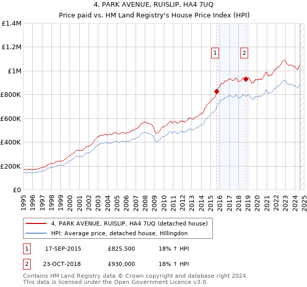 4, PARK AVENUE, RUISLIP, HA4 7UQ: Price paid vs HM Land Registry's House Price Index