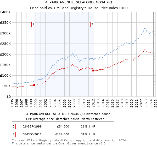 4, PARK AVENUE, SLEAFORD, NG34 7JQ: Price paid vs HM Land Registry's House Price Index