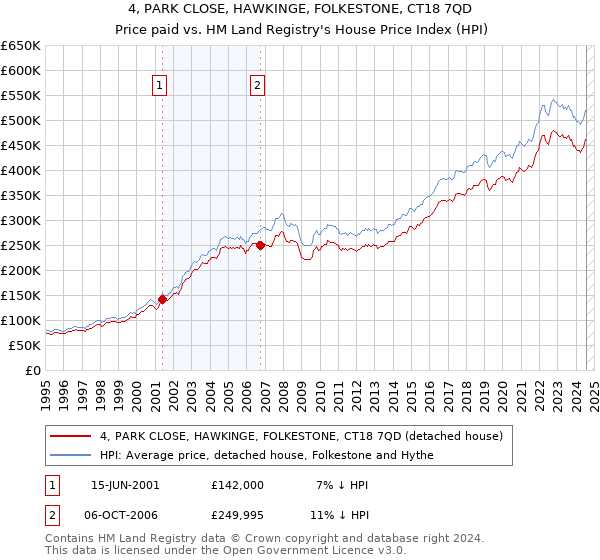 4, PARK CLOSE, HAWKINGE, FOLKESTONE, CT18 7QD: Price paid vs HM Land Registry's House Price Index