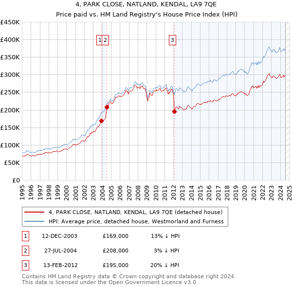 4, PARK CLOSE, NATLAND, KENDAL, LA9 7QE: Price paid vs HM Land Registry's House Price Index