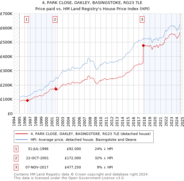 4, PARK CLOSE, OAKLEY, BASINGSTOKE, RG23 7LE: Price paid vs HM Land Registry's House Price Index