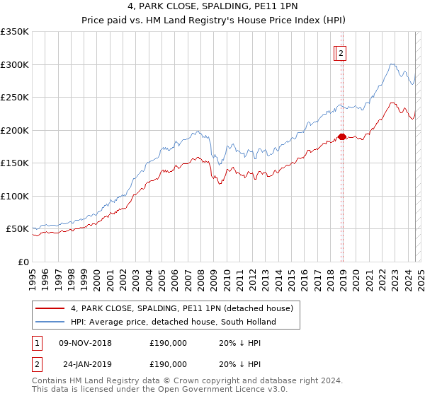 4, PARK CLOSE, SPALDING, PE11 1PN: Price paid vs HM Land Registry's House Price Index