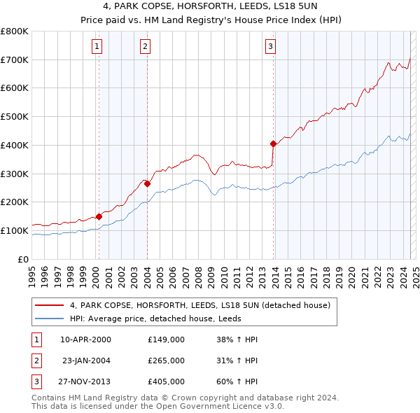 4, PARK COPSE, HORSFORTH, LEEDS, LS18 5UN: Price paid vs HM Land Registry's House Price Index