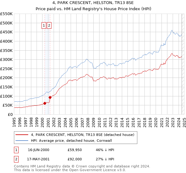 4, PARK CRESCENT, HELSTON, TR13 8SE: Price paid vs HM Land Registry's House Price Index