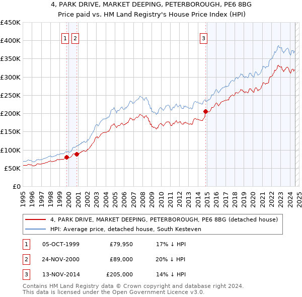 4, PARK DRIVE, MARKET DEEPING, PETERBOROUGH, PE6 8BG: Price paid vs HM Land Registry's House Price Index