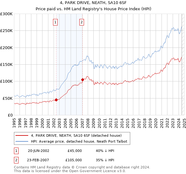 4, PARK DRIVE, NEATH, SA10 6SF: Price paid vs HM Land Registry's House Price Index