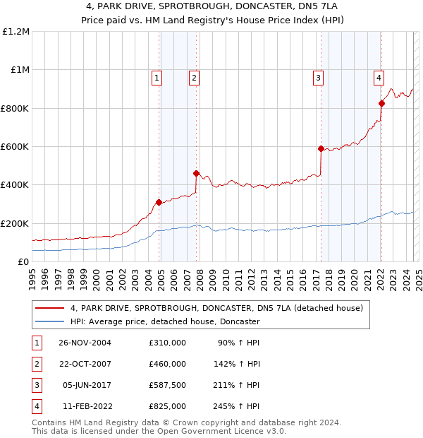 4, PARK DRIVE, SPROTBROUGH, DONCASTER, DN5 7LA: Price paid vs HM Land Registry's House Price Index